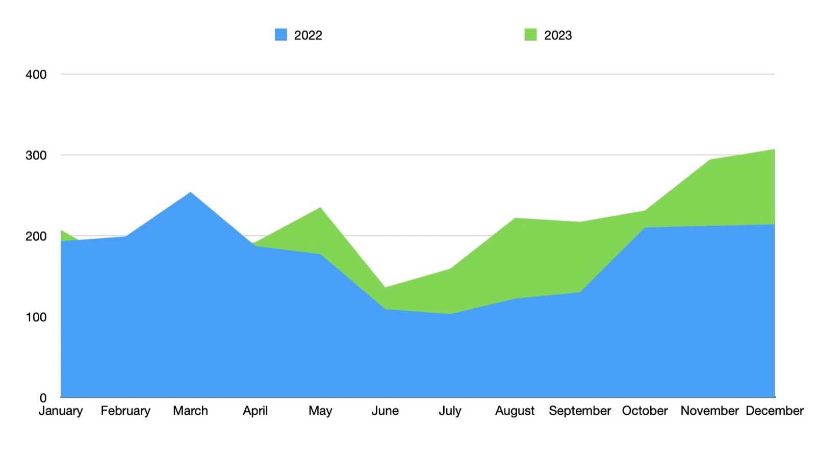 Croissance utilisation 2023